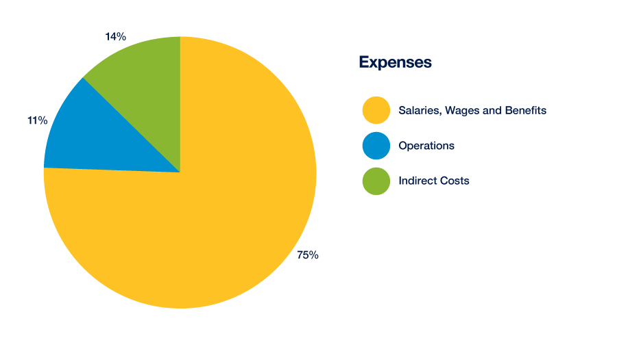 ucsf travel expenses