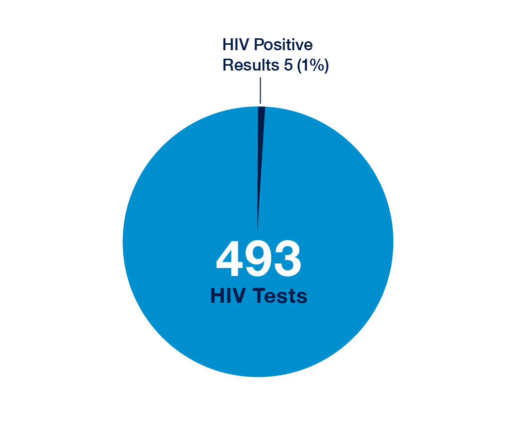 Annual Report Sexual Health Services UCSF Alliance Health Project