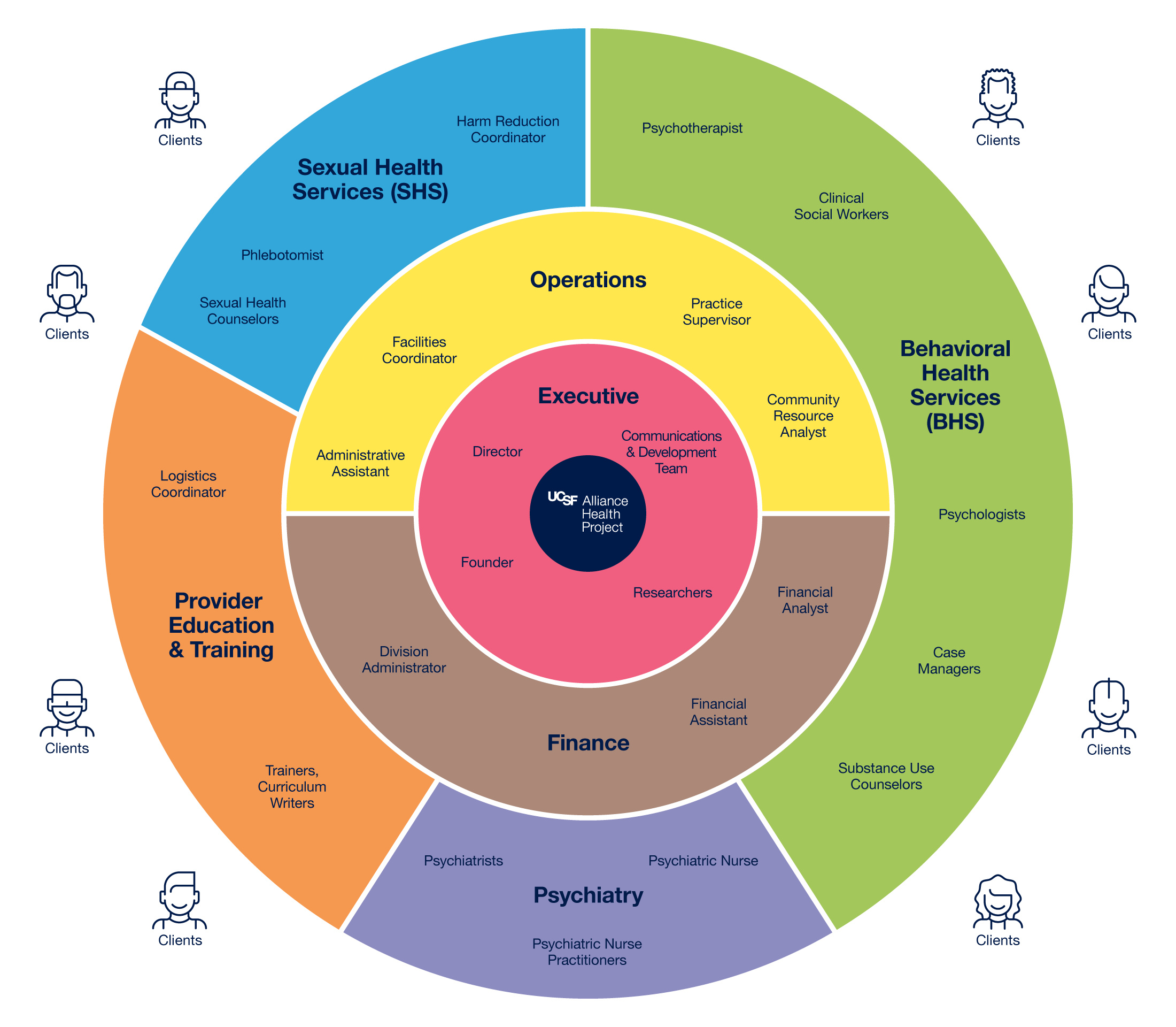 Org Chart