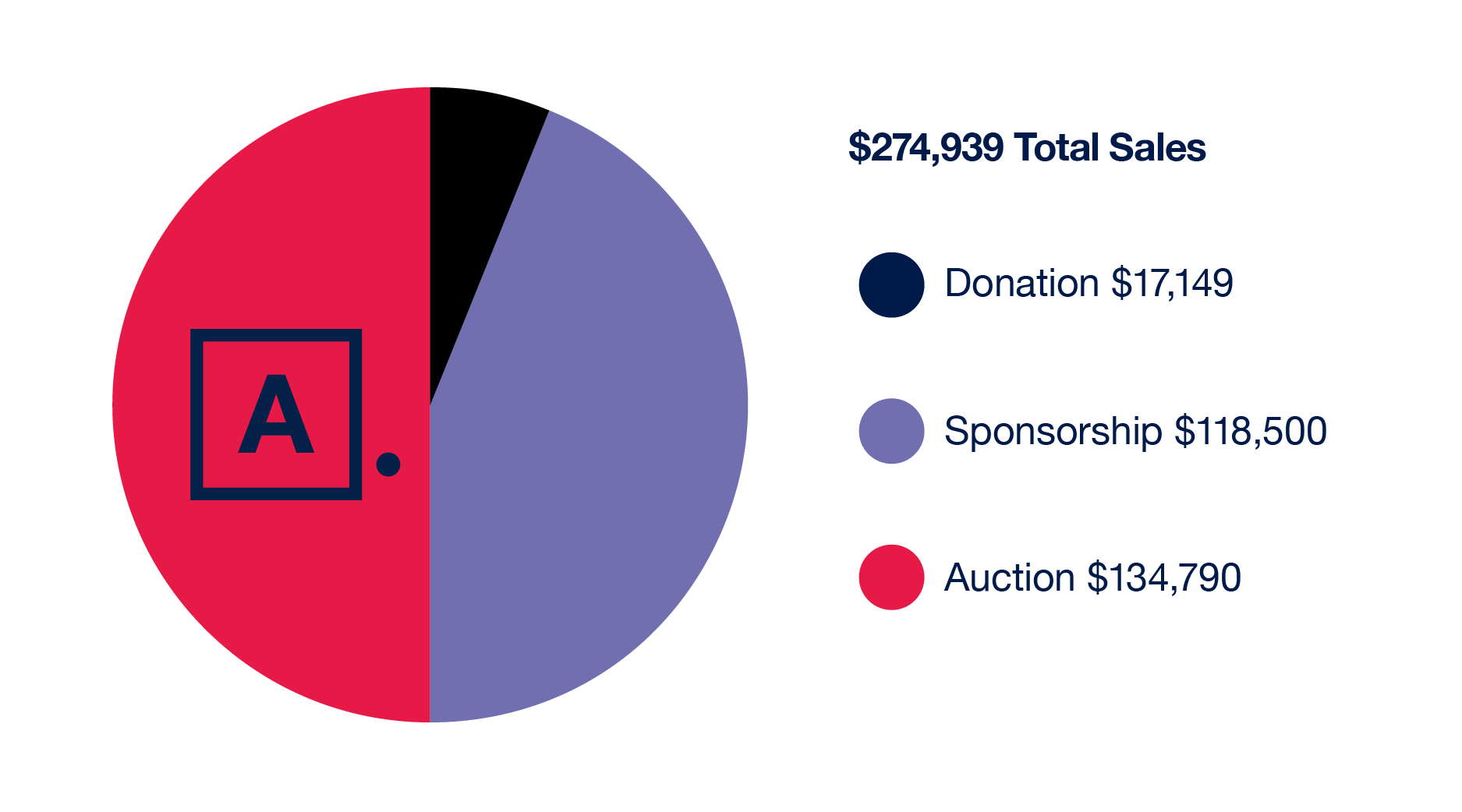 Art for AIDS Pie Chart