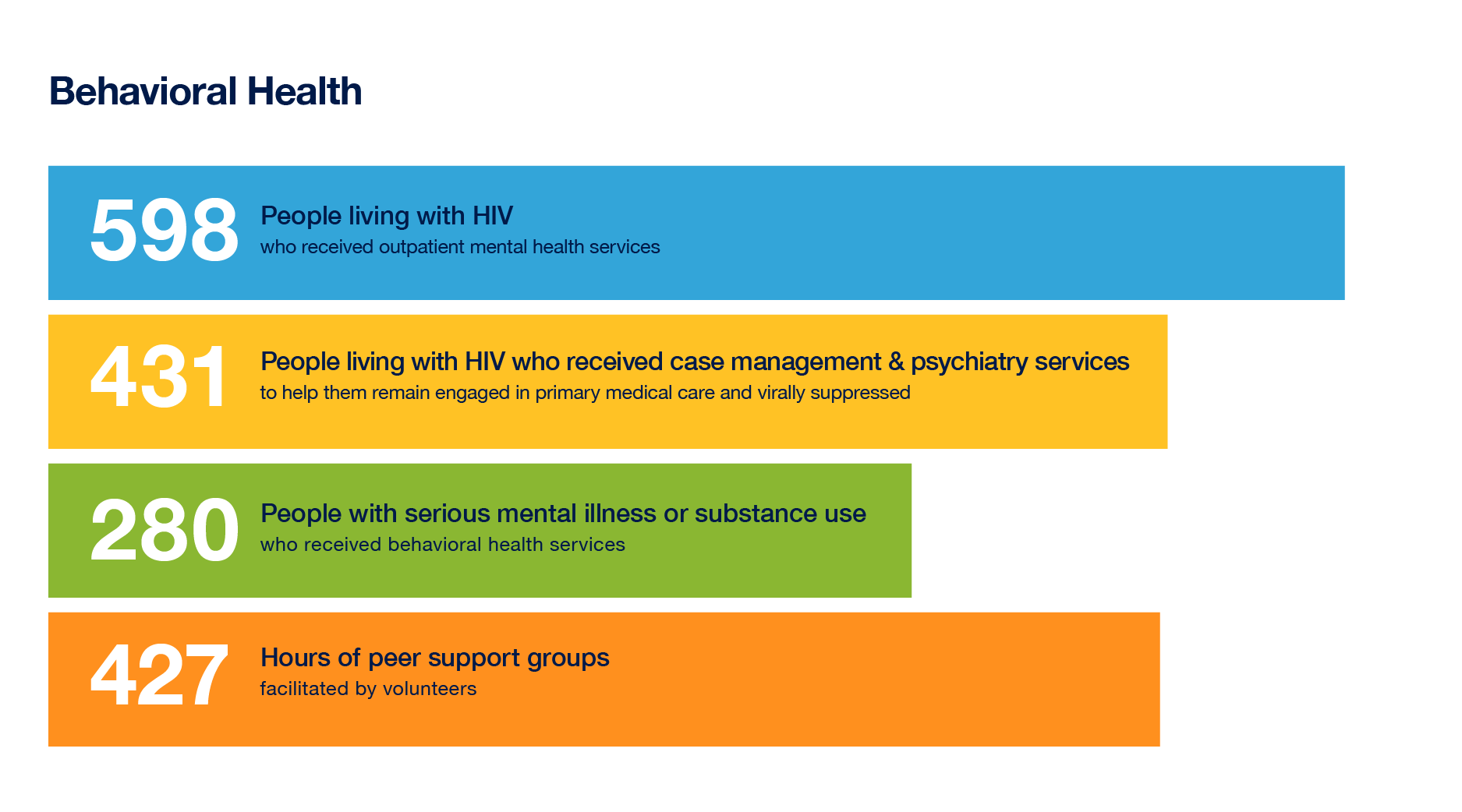 Behavioral Health Pie Chart