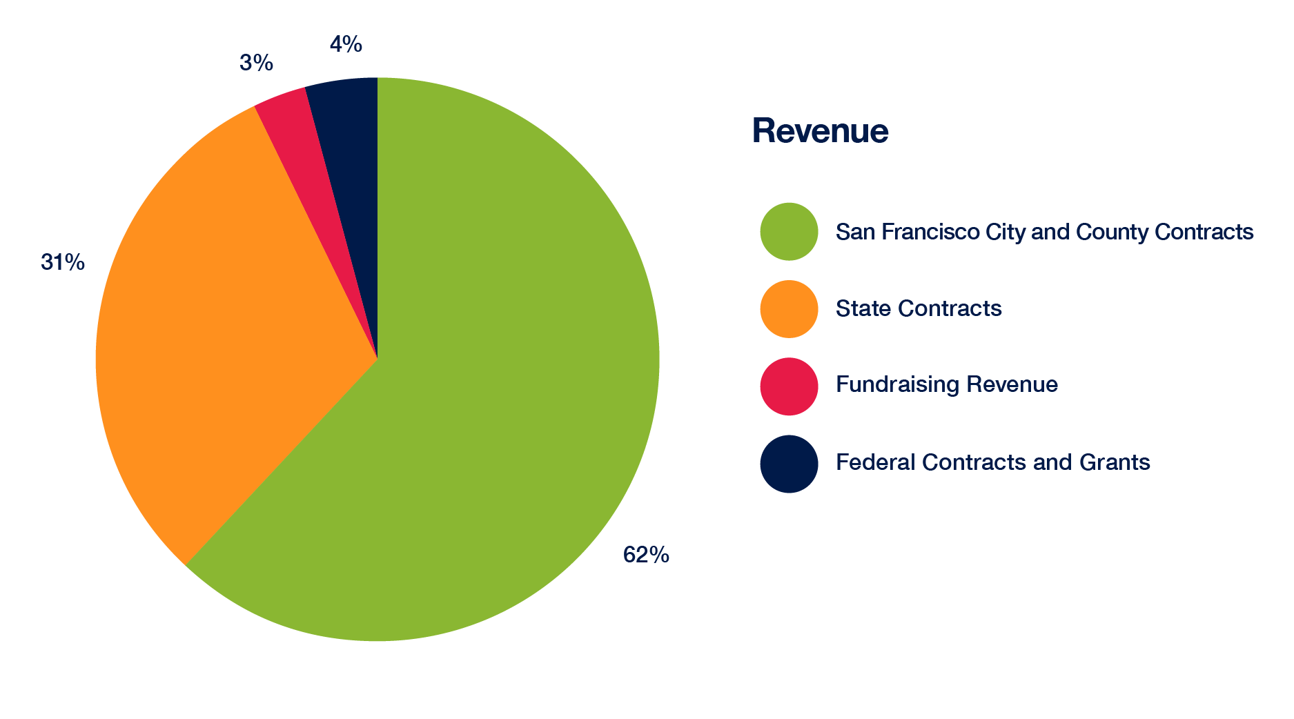 Revenue Chart