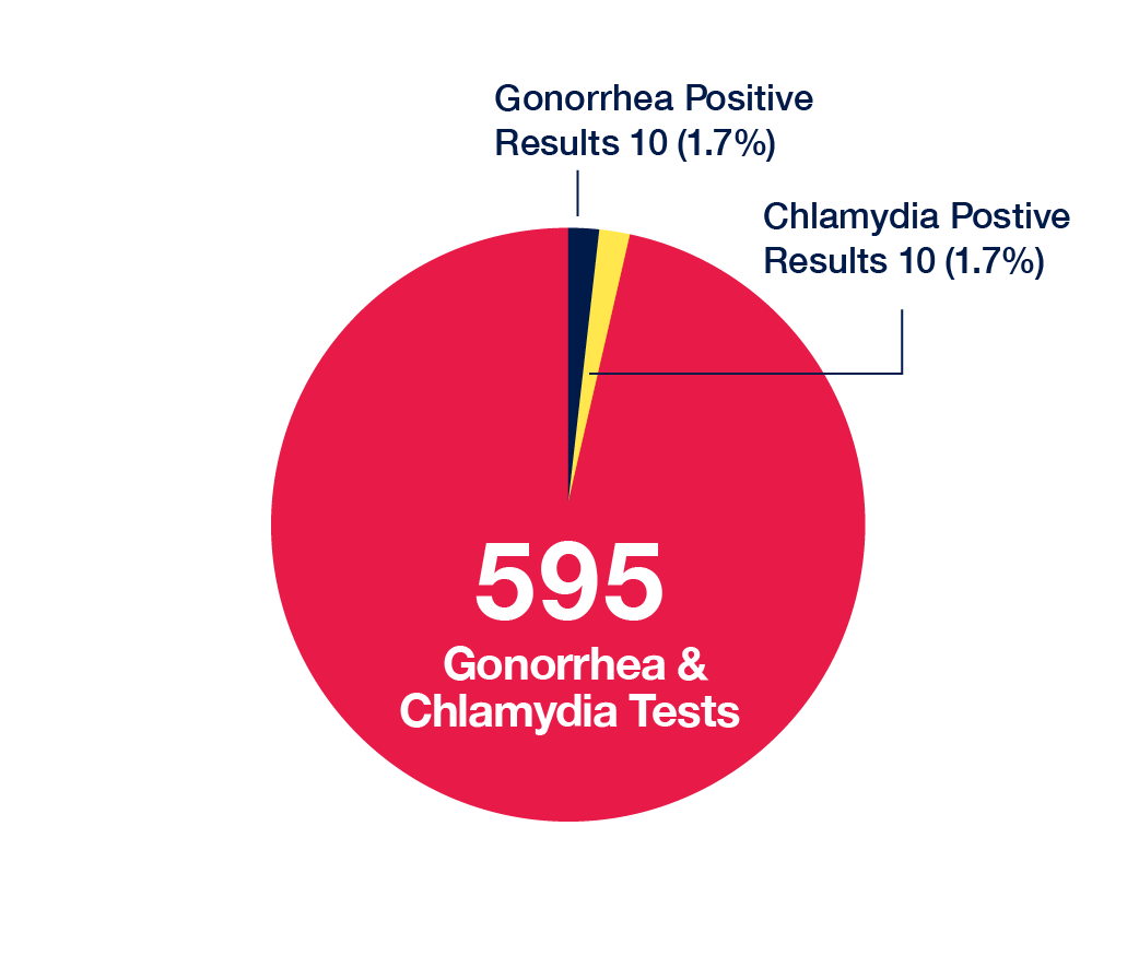 Gonorrhea Test Pie Chart
