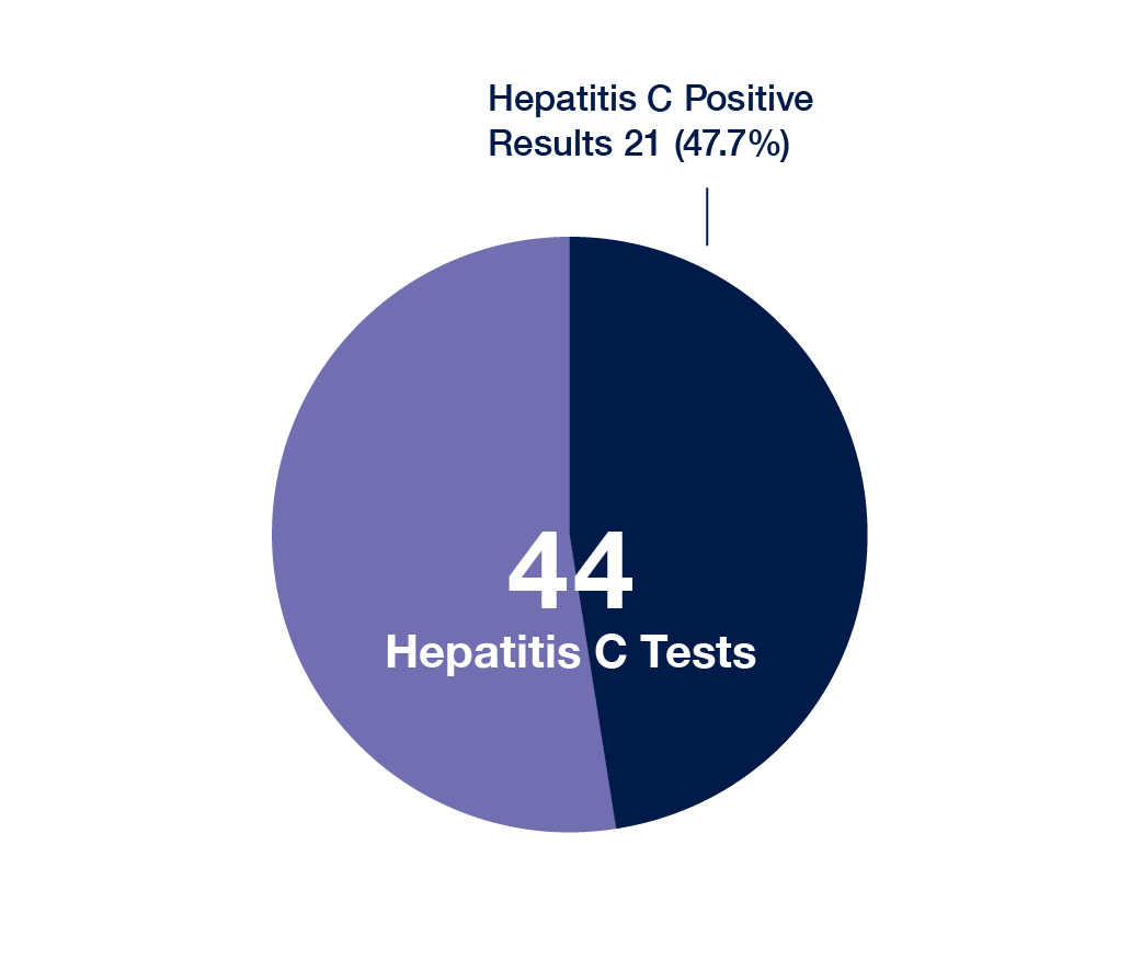 Hep C Pie Chart