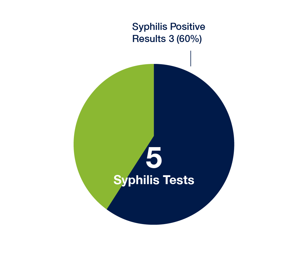 Syphilis Pie Chart