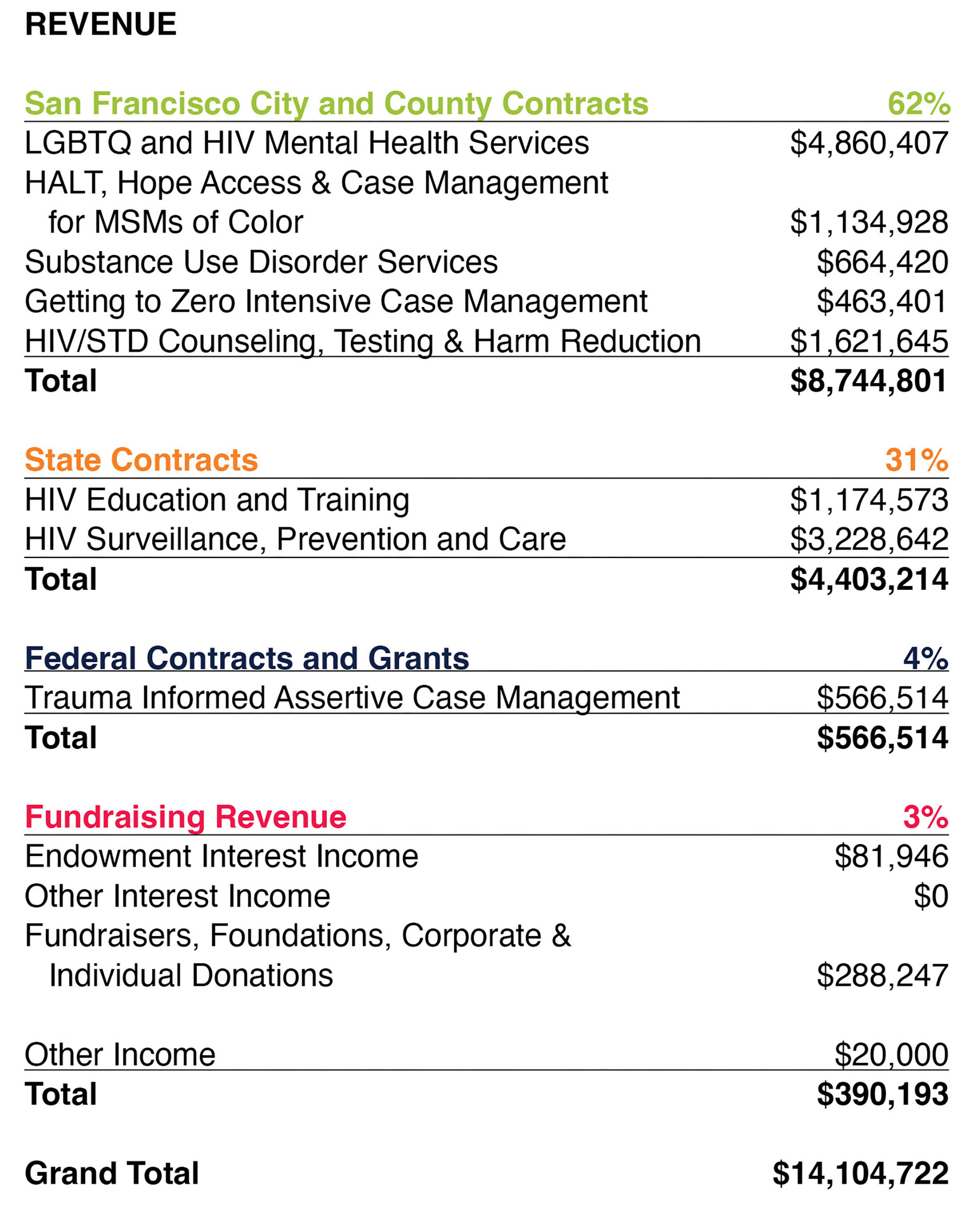 Revenue